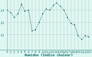 Courbe de l'humidex pour Leuchars