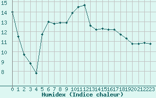 Courbe de l'humidex pour Cap Ferret (33)