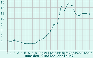 Courbe de l'humidex pour Donna Nook