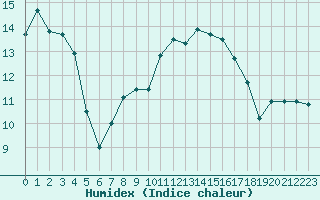 Courbe de l'humidex pour Twenthe (PB)