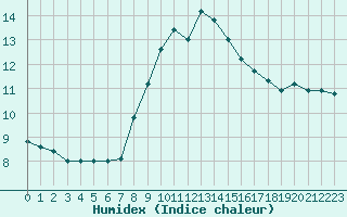 Courbe de l'humidex pour Cap Mele (It)