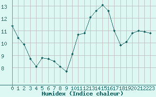 Courbe de l'humidex pour Le Luc (83)