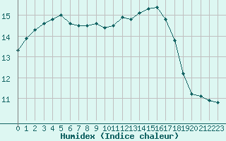 Courbe de l'humidex pour Trgueux (22)