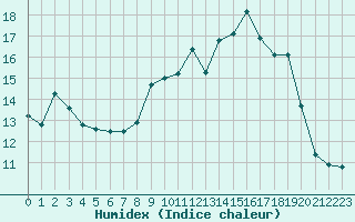 Courbe de l'humidex pour Cap Pertusato (2A)