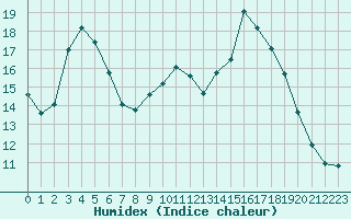 Courbe de l'humidex pour Lhospitalet (46)