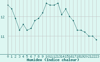 Courbe de l'humidex pour Messstetten