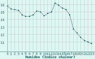 Courbe de l'humidex pour Paris Saint-Germain-des-Prs (75)