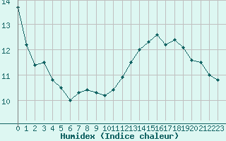 Courbe de l'humidex pour Zeebrugge