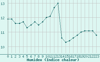 Courbe de l'humidex pour Ile Rousse (2B)