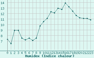 Courbe de l'humidex pour Trappes (78)