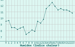 Courbe de l'humidex pour Cap Bar (66)