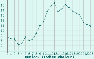 Courbe de l'humidex pour Istres (13)