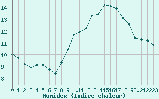 Courbe de l'humidex pour Toulouse-Blagnac (31)