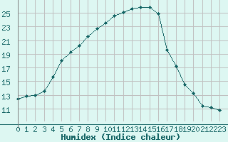 Courbe de l'humidex pour Fameck (57)