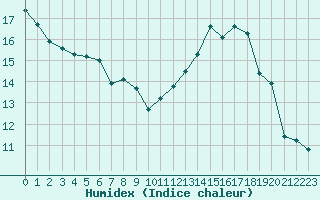 Courbe de l'humidex pour Saint-Bonnet-de-Bellac (87)