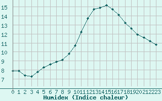 Courbe de l'humidex pour Limoges (87)