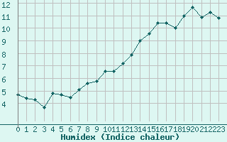 Courbe de l'humidex pour Rennes (35)