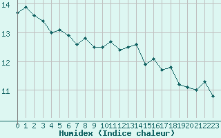 Courbe de l'humidex pour la bouée 62001