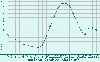 Courbe de l'humidex pour Biscarrosse (40)