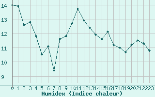 Courbe de l'humidex pour Annecy (74)