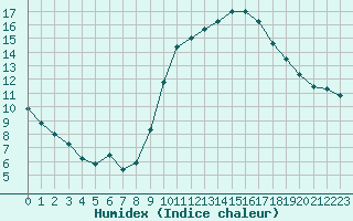 Courbe de l'humidex pour Fiscaglia Migliarino (It)