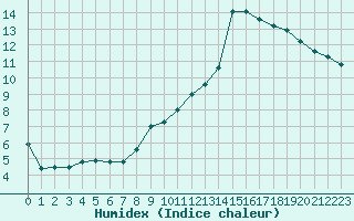 Courbe de l'humidex pour Kleine-Brogel (Be)