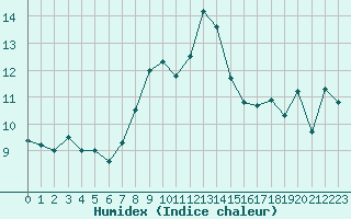 Courbe de l'humidex pour Wernigerode