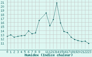 Courbe de l'humidex pour Moleson (Sw)