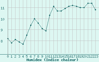 Courbe de l'humidex pour Gurande (44)