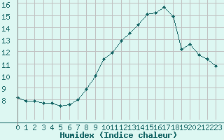 Courbe de l'humidex pour Retie (Be)