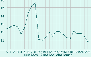 Courbe de l'humidex pour S. Maria Di Leuca