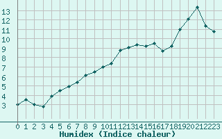 Courbe de l'humidex pour Romorantin (41)