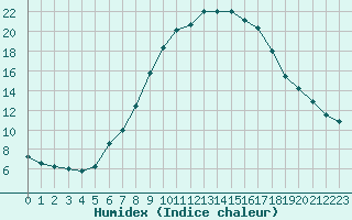 Courbe de l'humidex pour Saint Wolfgang