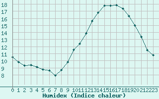 Courbe de l'humidex pour Le Mans (72)