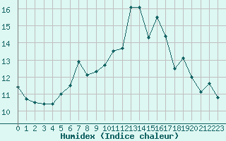 Courbe de l'humidex pour Altnaharra