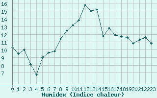 Courbe de l'humidex pour Goettingen