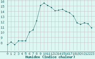 Courbe de l'humidex pour Wuerzburg