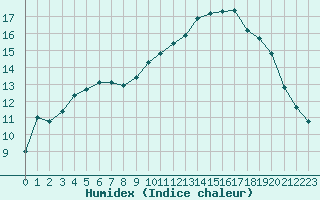 Courbe de l'humidex pour Blois (41)