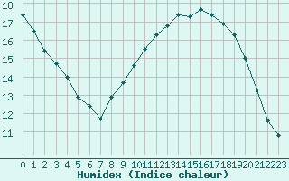 Courbe de l'humidex pour Marseille - Saint-Loup (13)