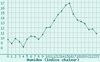 Courbe de l'humidex pour Pomrols (34)