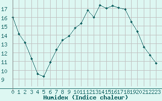 Courbe de l'humidex pour Edinburgh (UK)