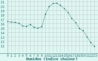 Courbe de l'humidex pour Lagny-sur-Marne (77)