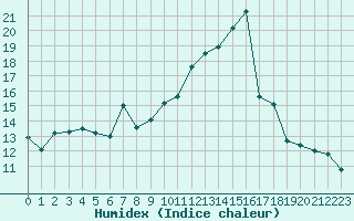 Courbe de l'humidex pour Tarbes (65)