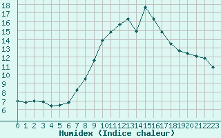 Courbe de l'humidex pour Weinbiet