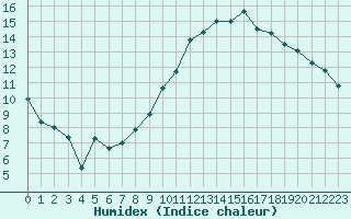 Courbe de l'humidex pour Saint-Girons (09)