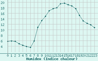 Courbe de l'humidex pour Vitigudino