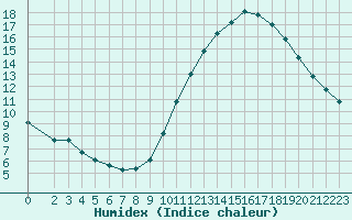 Courbe de l'humidex pour Biache-Saint-Vaast (62)