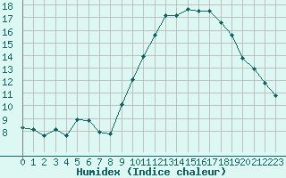 Courbe de l'humidex pour Florennes (Be)