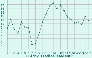 Courbe de l'humidex pour Grenoble/St-Etienne-St-Geoirs (38)