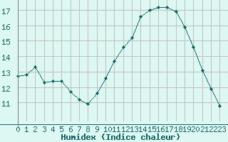 Courbe de l'humidex pour Gurande (44)